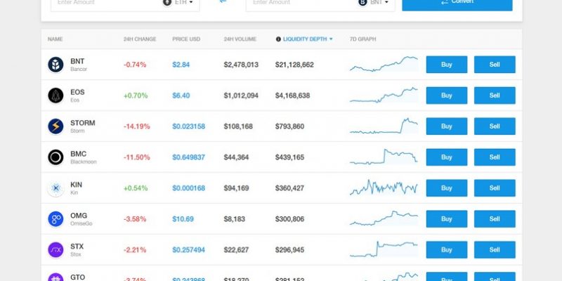 Инструкция для начинающих по Bancor: сеть, которая конвертирует токены без второго участника сделки